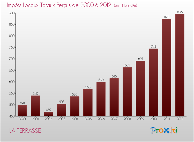 Evolution des Impôts Locaux pour la commune de LA TERRASSE de 2000 à 2012 Evolution des Impôts Locaux pour LA TERRASSE de 2000 à 2012