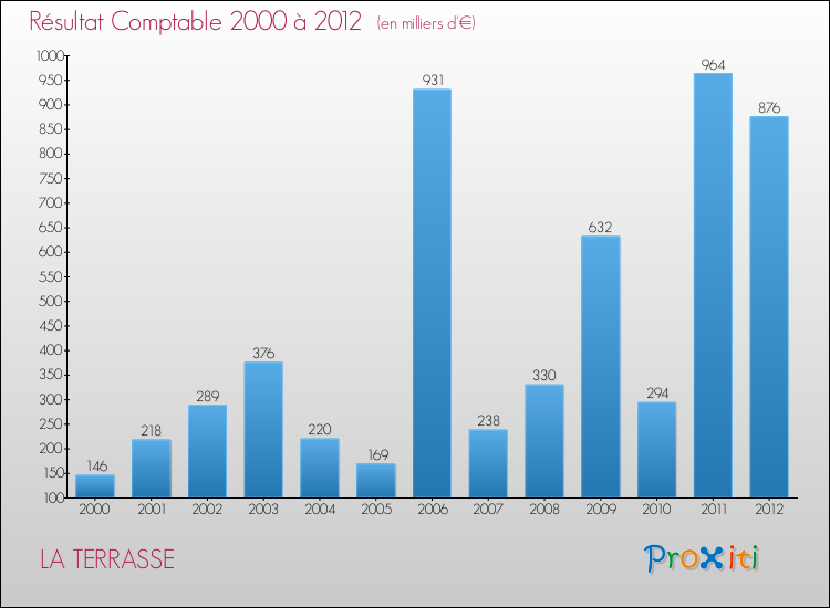 Evolution du résultat comptable pour la commune de LA TERRASSE de 2000 à 2012 Evolution du résultat comptable pour LA TERRASSE de 2000 à 2012