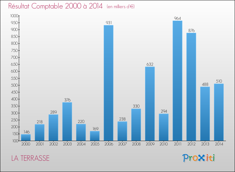 Evolution du résultat comptable pour la commune de LA TERRASSE de 2000 à 2014 Evolution du résultat comptable pour LA TERRASSE de 2000 à 2014