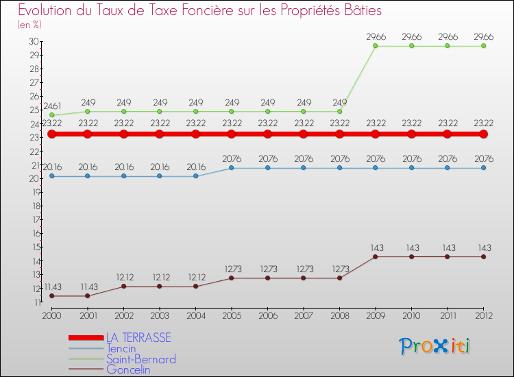 Evolution du taux de la taxe foncière sur le bati pour LA TERRASSE et les communes proches de 2000 à 2012 Comparaison des taux de taxe foncière sur le bati pour LA TERRASSE et les communes voisines de 2000 à 2012