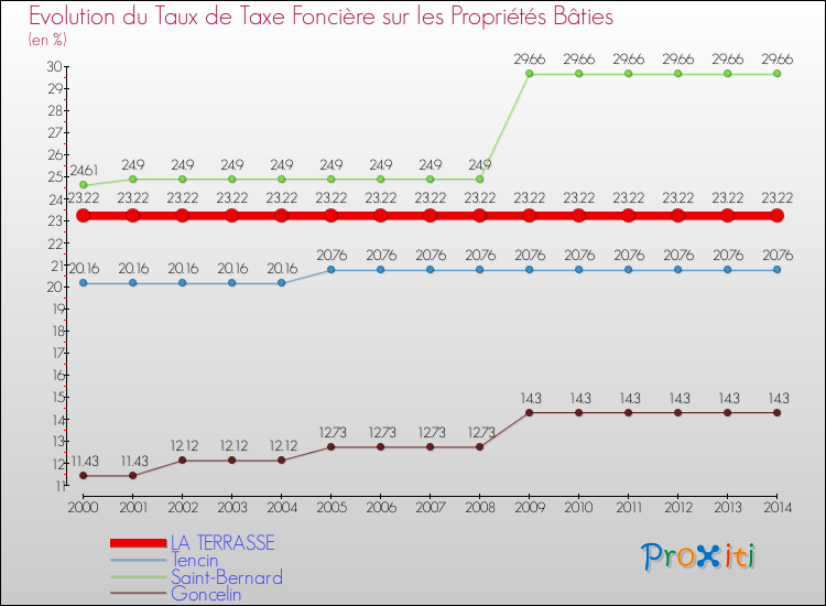Evolution du taux de la taxe foncière sur le bati pour LA TERRASSE et les communes proches de 2000 à 2014 Comparaison des taux de taxe foncière sur le bati pour LA TERRASSE et les communes voisines de 2000 à 2014