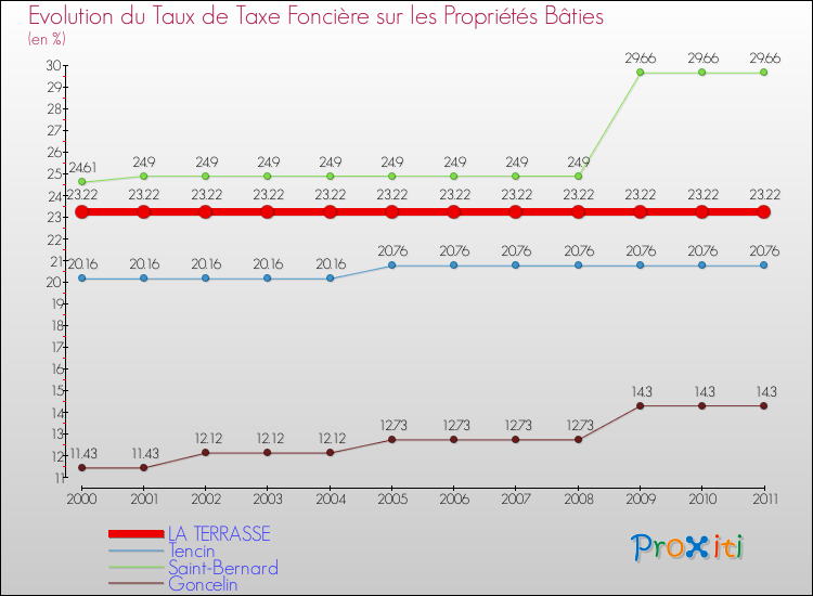 Evolution du taux de la taxe foncière sur le bati pour LA TERRASSE et les communes proches Comparaison des taux de taxe foncière sur le bati pour LA TERRASSE et les communes voisines
