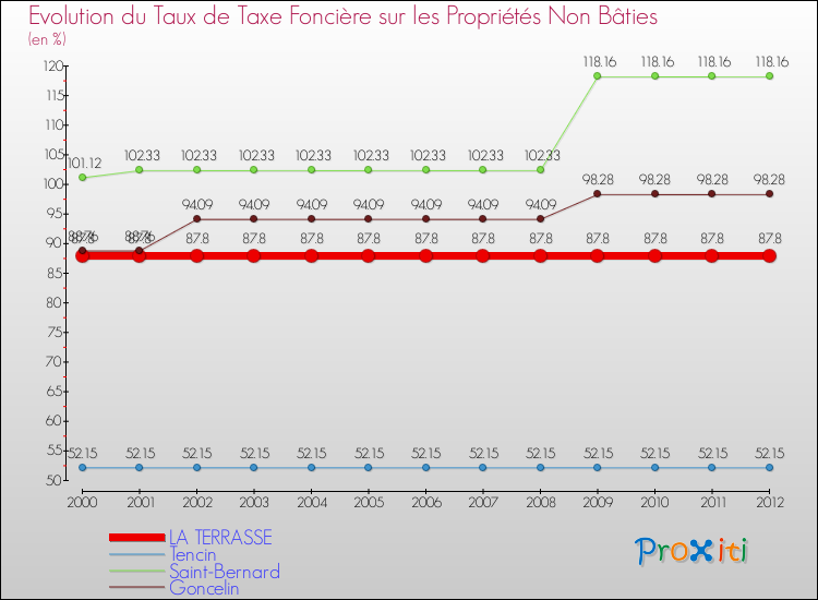 Evolution du taux de la taxe foncière sur les immeubles et terrains non batis pour LA TERRASSE et les communes proches de 2000 à 2012 Comparaison des taux de la taxe foncière sur les immeubles et terrains non batis pour LA TERRASSE et les communes voisines de 2000 à 2012