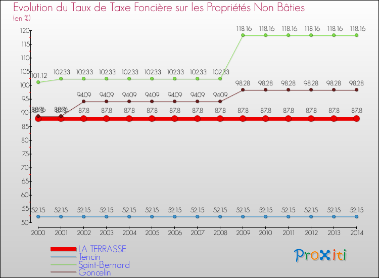 Evolution du taux de la taxe foncière sur les immeubles et terrains non batis pour LA TERRASSE et les communes proches de 2000 à 2014 Comparaison des taux de la taxe foncière sur les immeubles et terrains non batis pour LA TERRASSE et les communes voisines de 2000 à 2014