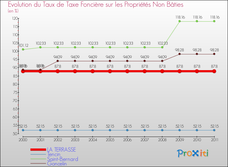 Evolution du taux de la taxe foncière sur les immeubles et terrains non batis pour LA TERRASSE et les communes proches Comparaison des taux de la taxe foncière sur les immeubles et terrains non batis pour LA TERRASSE et les communes voisines