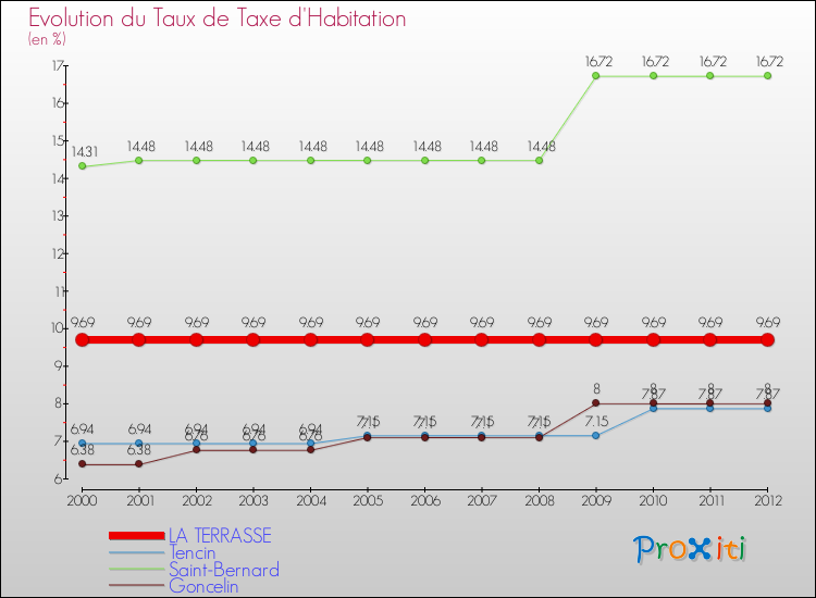 Evolution du taux de la taxe d'habitation pour LA TERRASSE et les communes proches Comparaison des taux de la taxe d'habitation pour LA TERRASSE et les communes voisines