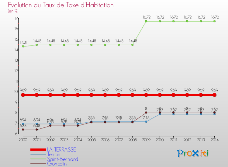 Evolution du taux de la taxe d'habitation pour LA TERRASSE et les communes proches de 2000 à 2014 Comparaison des taux de la taxe d'habitation pour LA TERRASSE et les communes voisines de 2000 à 2014
