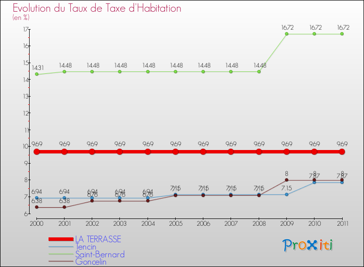 Evolution du taux de la taxe d'habitation pour LA TERRASSE et les communes proches Comparaison des taux de la taxe d'habitation pour LA TERRASSE et les communes voisines