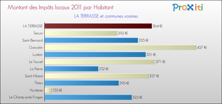 Montant des impôts locaux par Habitant pour LA TERRASSE et les communes proches Comparaison des impôts locaux par habitant pour LA TERRASSE et les communes voisines