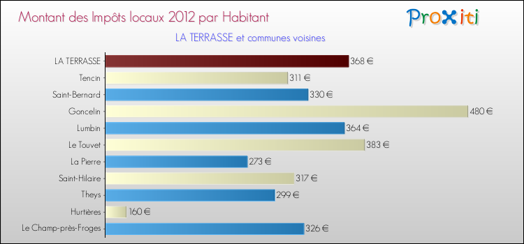 Montant des impôts locaux par Habitant pour LA TERRASSE et les communes proches Comparaison des impôts locaux par habitant pour LA TERRASSE et les communes voisines