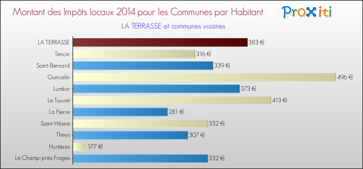 Montant des impôts locaux par Habitant pour LA TERRASSE et les communes proches en 2014 Comparaison des impôts locaux par habitant pour LA TERRASSE et les communes voisines en 2014