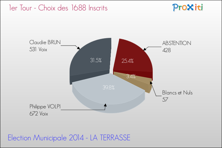 Résultats par rapport aux inscrits au 1er Tour des Elections Municipales 2014 de la commune de LA TERRASSE Elections Municipales 2014 - Résultats par rapport aux inscrits au 1er Tour pour la commune de LA TERRASSE