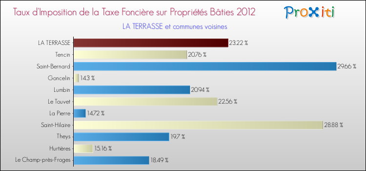 Taux d'imposition de la taxe foncière sur le bati 2012 pour LA TERRASSE et les communes proches Comparaison des taux d'imposition de la taxe foncière sur le bati 2012 pour LA TERRASSE et les communes voisines
