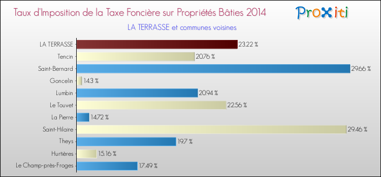 Taux d'imposition de la taxe foncière sur le bati 2014 pour LA TERRASSE et les communes proches Comparaison des taux d'imposition de la taxe foncière sur le bati 2014 pour LA TERRASSE et les communes voisines