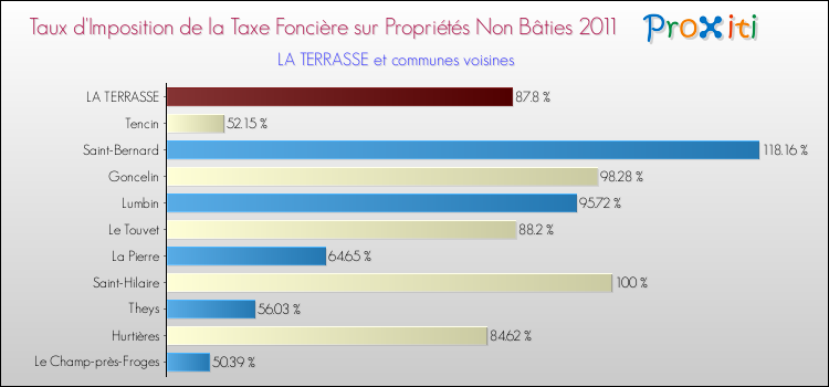 Taux d'imposition de la taxe foncière sur les immeubles et terrains non batis 2011 pour LA TERRASSE et les communes proches Comparaison des taux d'imposition de la taxe foncière sur les immeubles et terrains non batis 2011 pour LA TERRASSE et les communes voisines