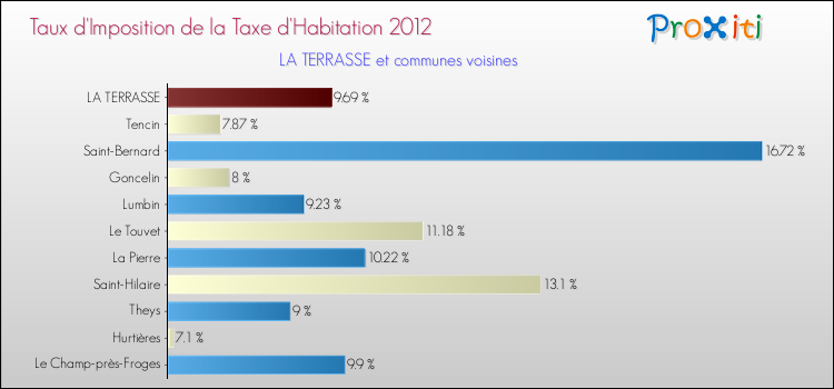 Taux d'imposition de la taxe d'habitation 2012 pour LA TERRASSE et les communes proches Comparaison des taux d'imposition de la taxe d'habitation 2012 pour LA TERRASSE et les communes voisines
