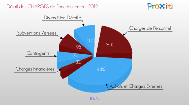 Décomposition des Charges de Fonctionnement 2012 de la commune de THEYS Charges de Fonctionnement 2012 pour la commune de THEYS