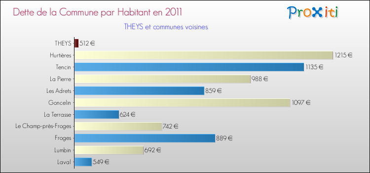 Dette par habitant de la commune en 2011 pour THEYS et les communes proches Comparaison de la dette par habitant de la commune en 2011 pour THEYS et les communes voisines