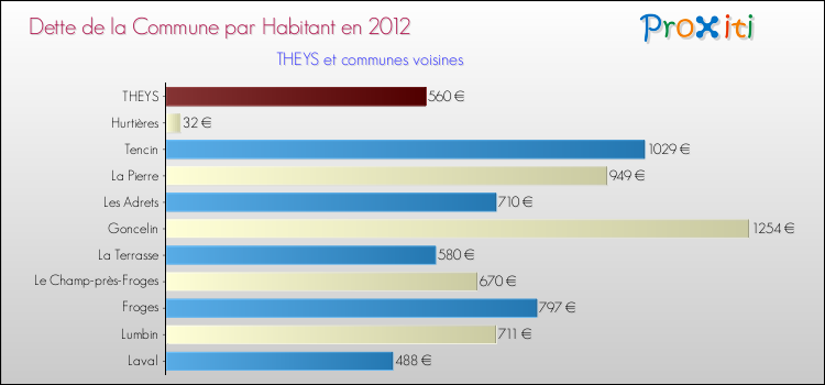 Dette par habitant de la commune en 2012 pour THEYS et les communes proches Comparaison de la dette par habitant de la commune en 2012 pour THEYS et les communes voisines