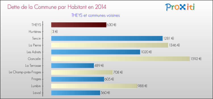 Dette par habitant de la commune en 2014 pour THEYS et les communes proches Comparaison de la dette par habitant de la commune en 2014 pour THEYS et les communes voisines