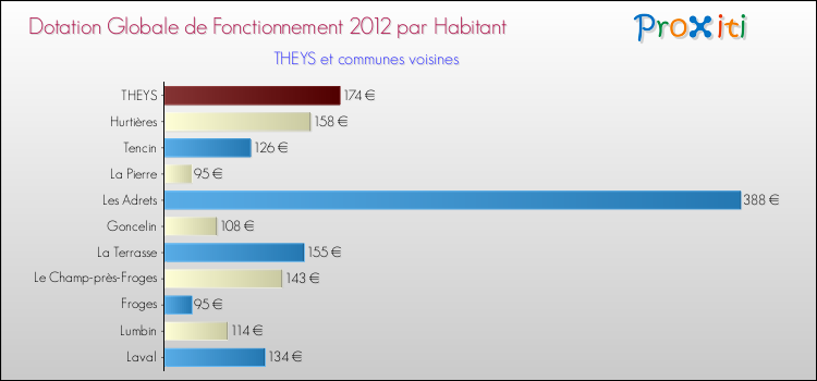 Montant des dotations globales de fonctionnement DGF par Habitant pour THEYS et les communes proches Comparaison des des dotations globales de fonctionnement DGF par habitant pour THEYS et les communes voisines