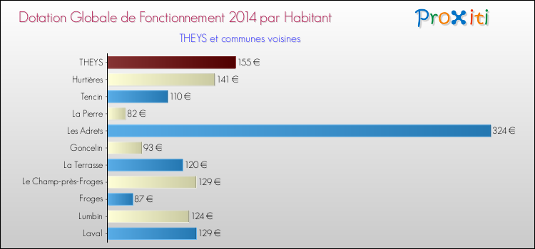 Montant des dotations globales de fonctionnement DGF par Habitant pour THEYS et les communes proches en 2014. Comparaison des des dotations globales de fonctionnement DGF par habitant pour THEYS et les communes voisines en 2014.