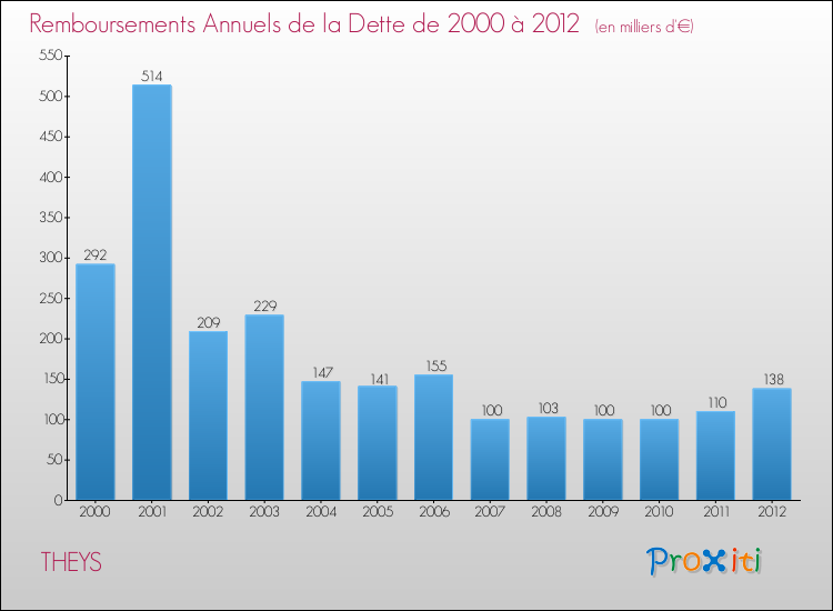 Evolution de l'annuité de la dette pour la commune de THEYS de 2000 à 2012 Annuités de la dette pour THEYS de 2000 à 2012
