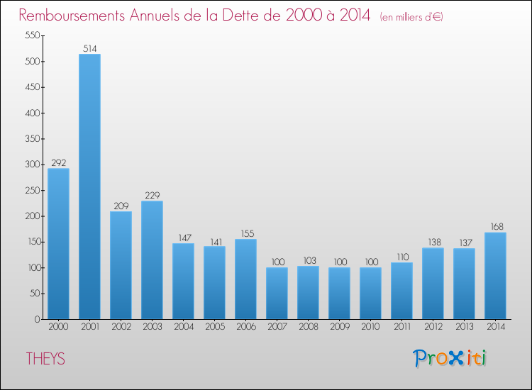 Evolution de l'annuité de la dette pour la commune de THEYS de 2000 à 2014 Annuités de la dette pour THEYS de 2000 à 2014