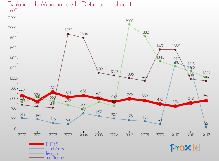 Evolution de la dette par habitant pour la commune de THEYS et les communes proches de 2000 à 2012 Comparaison de la dette par habitant pour THEYS et les communes voisines de 2000 à 2012