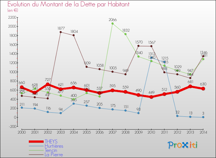 Evolution de la dette par habitant pour la commune de THEYS et les communes proches de 2000 à 2014 Comparaison de la dette par habitant pour THEYS et les communes voisines de 2000 à 2014