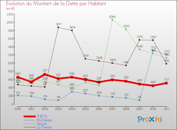 Evolution de la dette par habitant pour la commune de THEYS et les communes proches Comparaison de la dette par habitant pour THEYS et les communes voisines