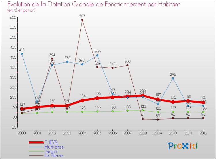Evolution et montant de la dotation globale de fonctionnement par Habitant pour THEYS et les communes proches Comparaison des dotations globales de fonctionnement par habitant pour THEYS et les communes voisines