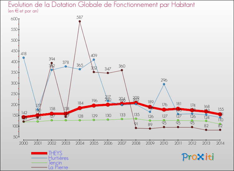 Evolution et montant de la dotation globale de fonctionnement par Habitant pour THEYS et les communes proches de 2000 à 2014. Comparaison des dotations globales de fonctionnement par habitant pour THEYS et les communes voisines de 2000 à 2014.