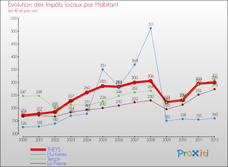 Evolution et montant des impôts locaux par Habitant pour THEYS et les communes proches Comparaison des impôts locaux par habitant pour THEYS et les communes voisines