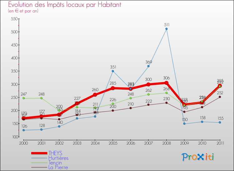 Evolution et montant des impôts locaux par Habitant pour THEYS et les communes proches Comparaison des impôts locaux par habitant pour THEYS et les communes voisines