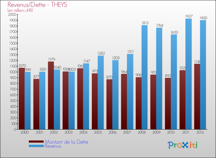 Evolution comparée de la dette et des revenus pour la commune de THEYS de 2000 à 2012 Comparaison de la dette et des revenus pour THEYS de 2000 à 2012