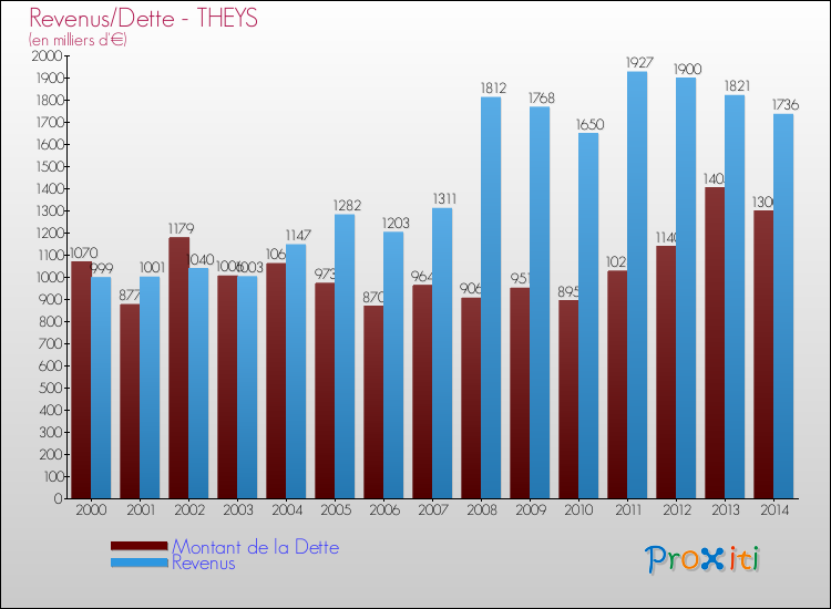Evolution comparée de la dette et des revenus pour la commune de THEYS de 2000 à 2014 Comparaison de la dette et des revenus pour THEYS de 2000 à 2014