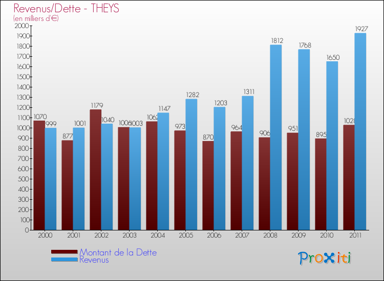 Evolution comparée de la dette et des revenus pour la commune de THEYS de 2000 à 2011 Comparaison de la dette et des revenus pour THEYS de 2000 à 2011