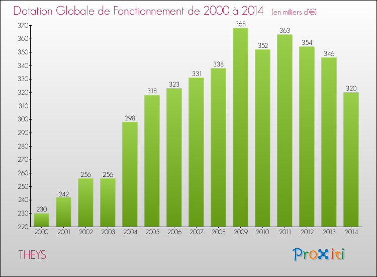Evolution du montant de la Dotation Globale de Fonctionnement pour la commune de THEYS de 2000 à 2014 Evolution du montant de la Dotation Globale de Fonctionnement pour THEYS de 2000 à 2014