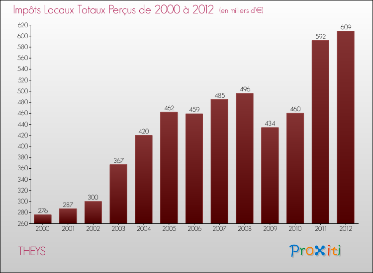 Evolution des Impôts Locaux pour la commune de THEYS de 2000 à 2012 Evolution des Impôts Locaux pour THEYS de 2000 à 2012