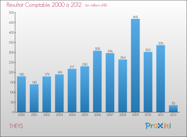 Evolution du résultat comptable pour la commune de THEYS de 2000 à 2012 Evolution du résultat comptable pour THEYS de 2000 à 2012