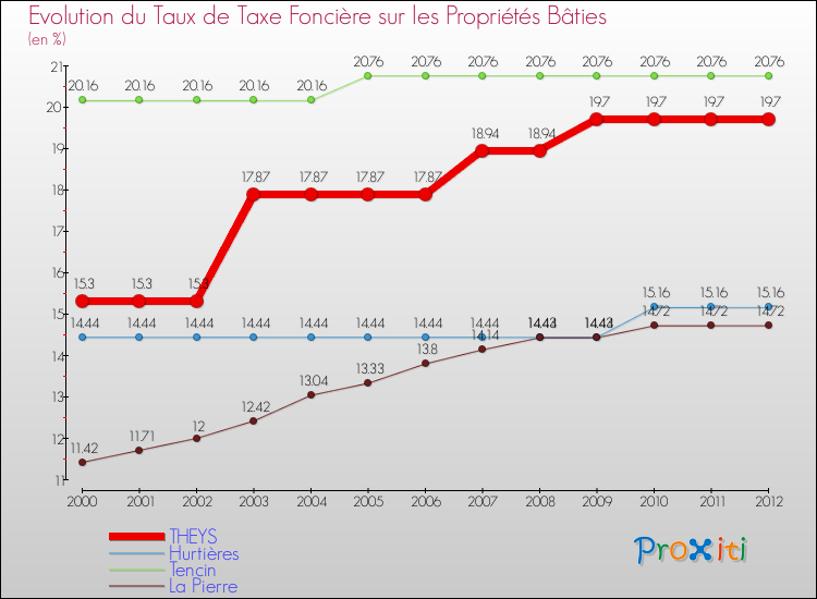 Evolution du taux de la taxe foncière sur le bati pour THEYS et les communes proches de 2000 à 2012 Comparaison des taux de taxe foncière sur le bati pour THEYS et les communes voisines de 2000 à 2012