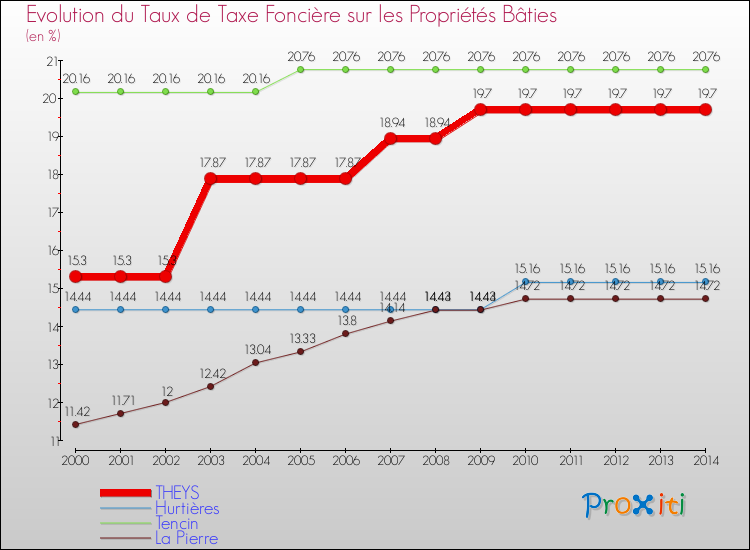 Evolution du taux de la taxe foncière sur le bati pour THEYS et les communes proches de 2000 à 2014 Comparaison des taux de taxe foncière sur le bati pour THEYS et les communes voisines de 2000 à 2014