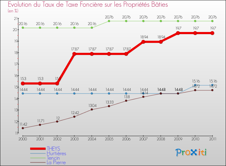 Evolution du taux de la taxe foncière sur le bati pour THEYS et les communes proches Comparaison des taux de taxe foncière sur le bati pour THEYS et les communes voisines