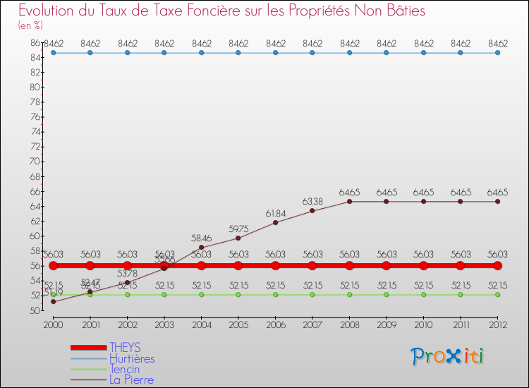 Evolution du taux de la taxe foncière sur les immeubles et terrains non batis pour THEYS et les communes proches de 2000 à 2012 Comparaison des taux de la taxe foncière sur les immeubles et terrains non batis pour THEYS et les communes voisines de 2000 à 2012