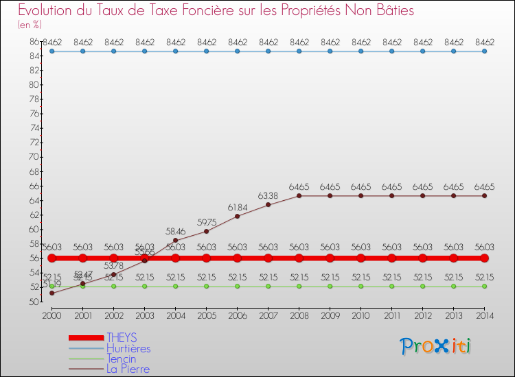 Evolution du taux de la taxe foncière sur les immeubles et terrains non batis pour THEYS et les communes proches de 2000 à 2014 Comparaison des taux de la taxe foncière sur les immeubles et terrains non batis pour THEYS et les communes voisines de 2000 à 2014