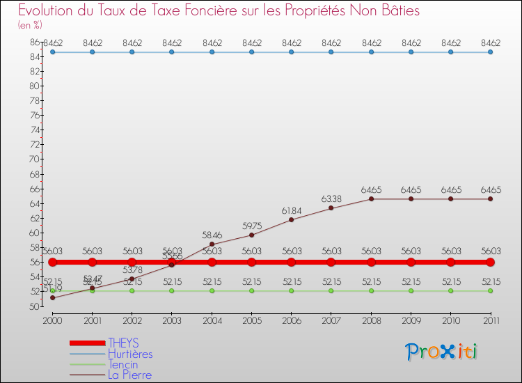 Evolution du taux de la taxe foncière sur les immeubles et terrains non batis pour THEYS et les communes proches Comparaison des taux de la taxe foncière sur les immeubles et terrains non batis pour THEYS et les communes voisines