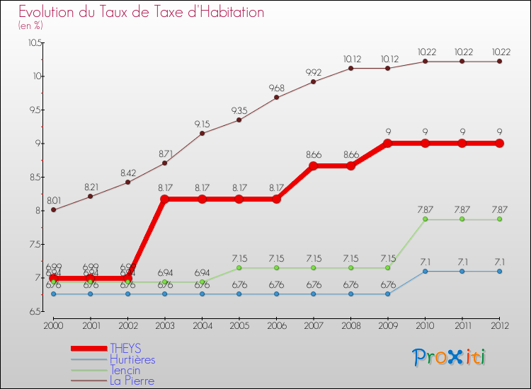 Evolution du taux de la taxe d'habitation pour THEYS et les communes proches Comparaison des taux de la taxe d'habitation pour THEYS et les communes voisines