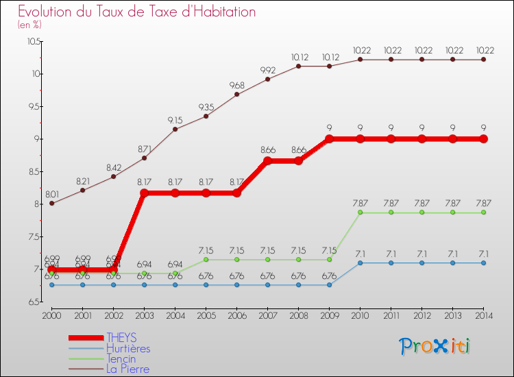 Evolution du taux de la taxe d'habitation pour THEYS et les communes proches de 2000 à 2014 Comparaison des taux de la taxe d'habitation pour THEYS et les communes voisines de 2000 à 2014