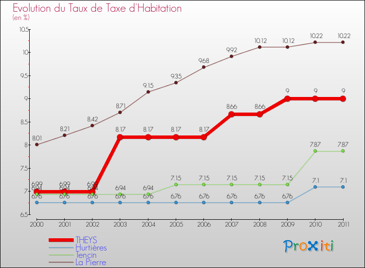 Evolution du taux de la taxe d'habitation pour THEYS et les communes proches Comparaison des taux de la taxe d'habitation pour THEYS et les communes voisines